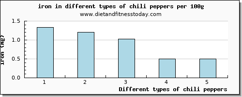 chili peppers iron per 100g